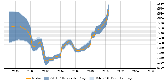 Contractor daily rate distribution trend for jobs in Bristol citing Regulatory Change