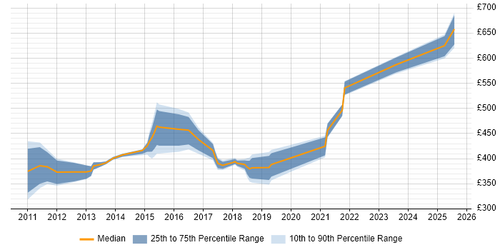 Contractor daily rate distribution trend for jobs in Bristol citing Regulatory Compliance Contractor daily rate distribution trend for jobs in Bristol citing Regulatory Compliance