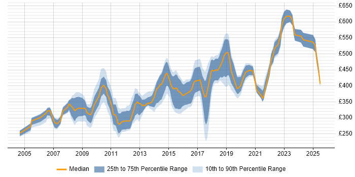 Contractor daily rate distribution trend for jobs in Bristol citing Relational Database