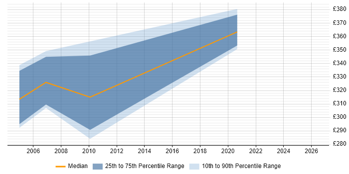 Contractor daily rate distribution trend for Release Analyst job vacancies in Bristol