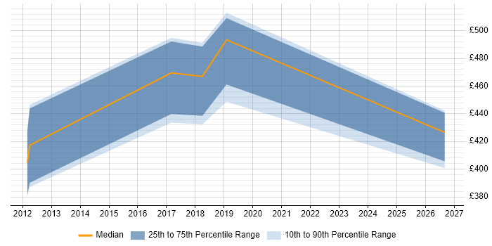 Contractor daily rate distribution trend for jobs in Bristol citing Release Automation