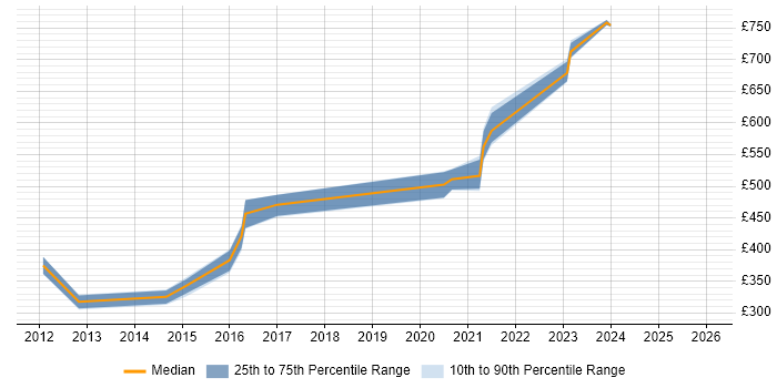 Contractor daily rate distribution trend for jobs in Bristol citing Remediation Plan