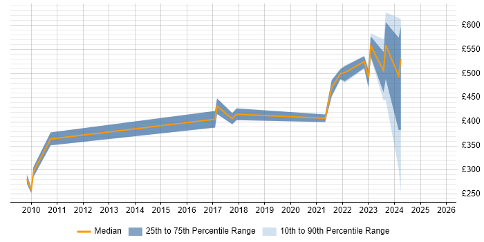 Contractor daily rate distribution trend for jobs in Bristol citing Remedy ITSM