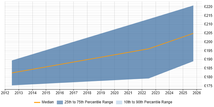 Contractor daily rate distribution trend for Remote Support Engineer job vacancies in Bristol