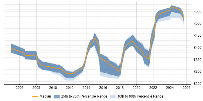 Contractor daily rate distribution trend for jobs in Bristol citing Replication