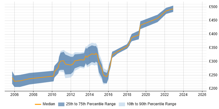 Contractor daily rate distribution trend for Report Analyst job vacancies in Bristol