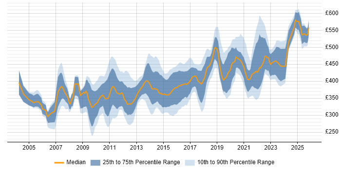 Contractor daily rate distribution trend for jobs in Bristol citing Requirements Gathering