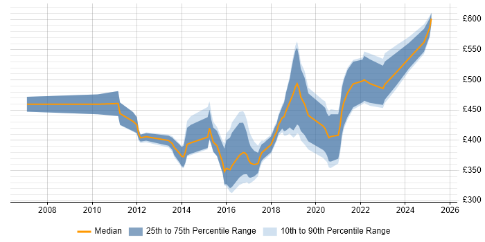 Contractor daily rate distribution trend for jobs in Bristol citing Requirements Management
