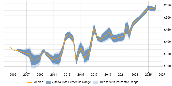 Contractor daily rate distribution trend for jobs in Bristol citing Requirements Workshops