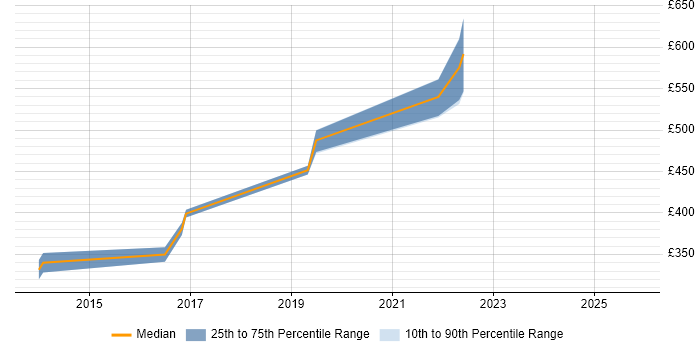Contractor daily rate distribution trend for jobs in Bristol citing Resilience Testing