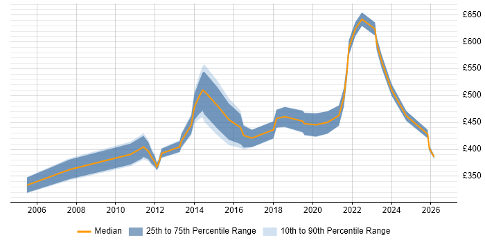 Contractor daily rate distribution trend for jobs in Bristol citing Resource Allocation
