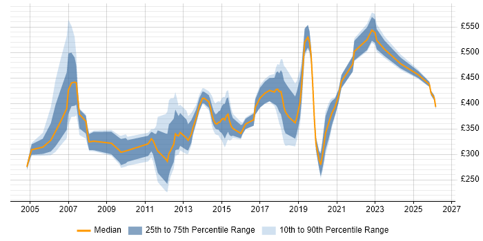 Contractor daily rate distribution trend for jobs in Bristol citing Resource Management