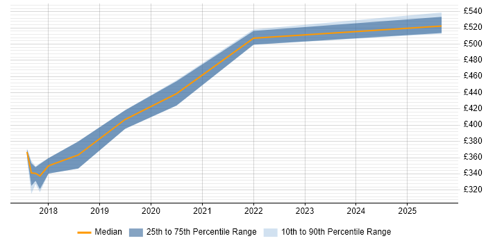 Contractor daily rate distribution trend for jobs in Bristol citing REST Assured