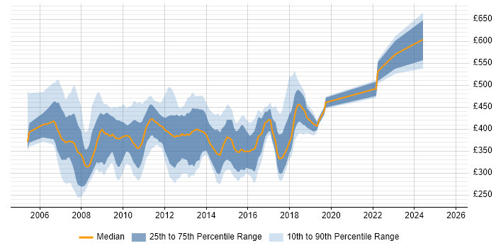 Contractor daily rate distribution trend for jobs in Bristol citing Retail Banking