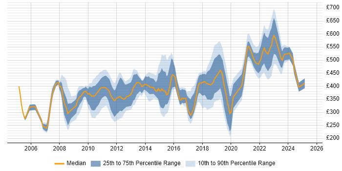 Contractor daily rate distribution trend for jobs in Bristol citing Retail