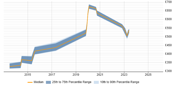 Contractor daily rate distribution trend for jobs in Bristol citing Reverse Engineering