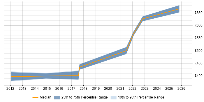 Contractor daily rate distribution trend for jobs in Bristol citing Reverse Proxy