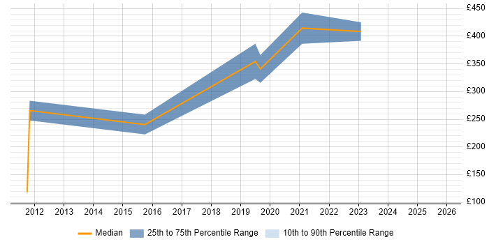 Contractor daily rate distribution trend for RF Engineer job vacancies in Bristol
