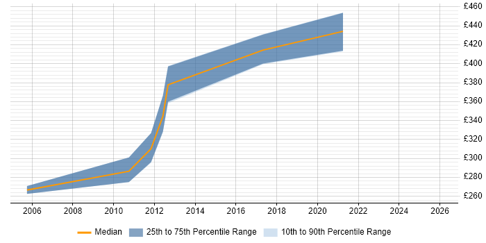 Contractor daily rate distribution trend for jobs in Bristol citing RHCE
