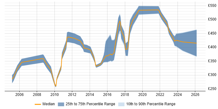 Contractor daily rate distribution trend for jobs in Bristol citing Risk Analysis