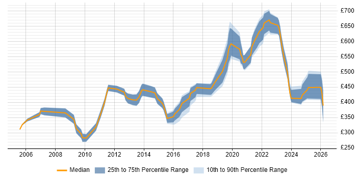 Contractor daily rate distribution trend for jobs in Bristol citing Risk Assessment