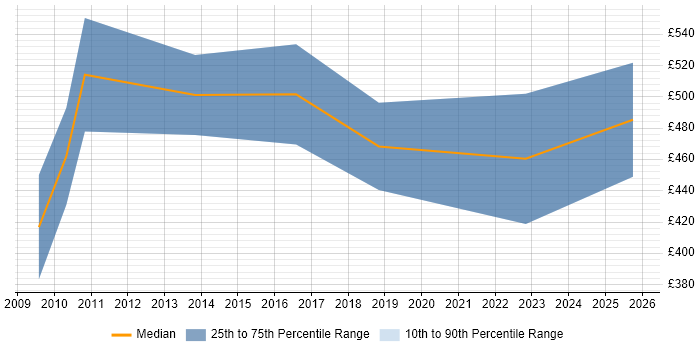 Contractor daily rate distribution trend for Risk Consultant job vacancies in Bristol