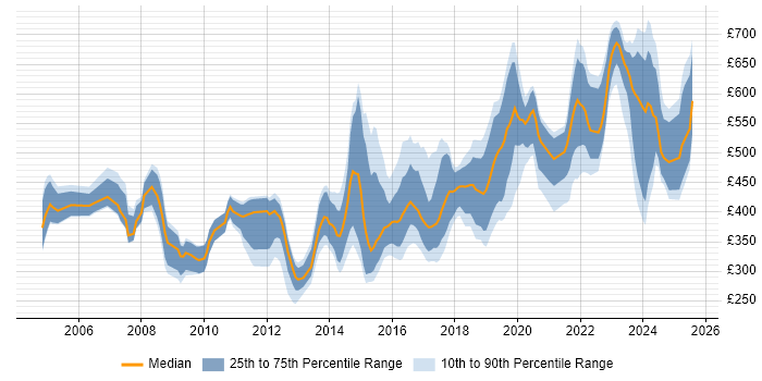 Contractor daily rate distribution trend for jobs in Bristol citing Risk Management
