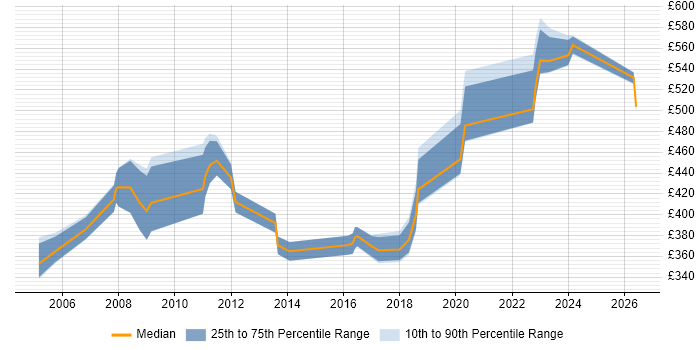 Contractor daily rate distribution trend for Risk Manager job vacancies in Bristol