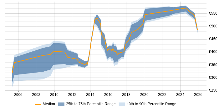 Contractor daily rate distribution trend for jobs in Bristol citing Risk Register