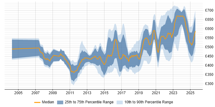 Contractor daily rate distribution trend for jobs in Bristol citing Roadmaps
