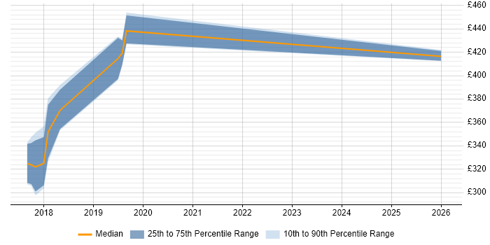 Contractor daily rate distribution trend for Robotic Process Automation Developer job vacancies in Bristol