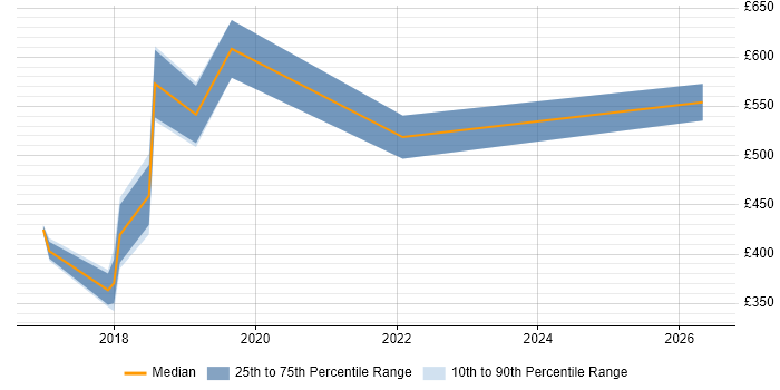Contractor daily rate distribution trend for jobs in Bristol citing Robotic Process Automation