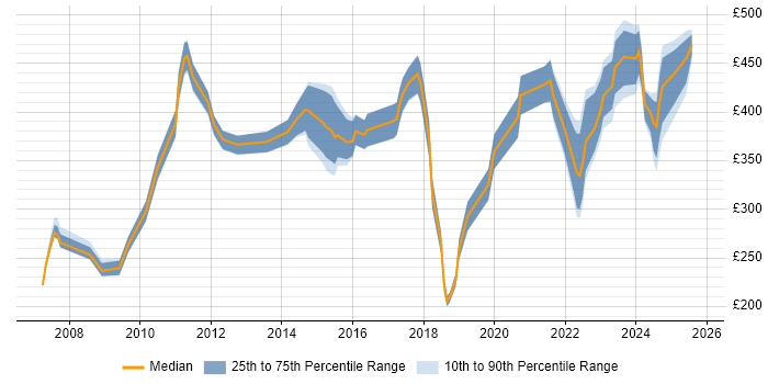 Contractor daily rate distribution trend for jobs in Bristol citing Root Cause Analysis Contractor daily rate distribution trend for jobs in Bristol citing Root Cause Analysis