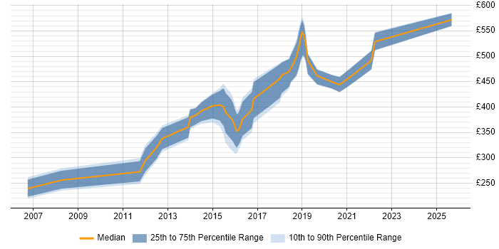 Contractor daily rate distribution trend for jobs in Bristol citing Ruby on Rails