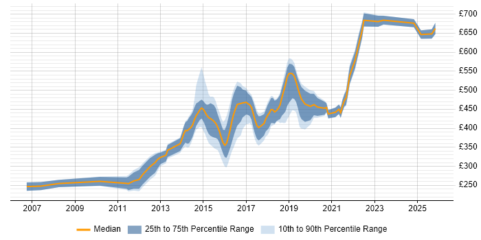 Contractor daily rate distribution trend for jobs in Bristol citing Ruby