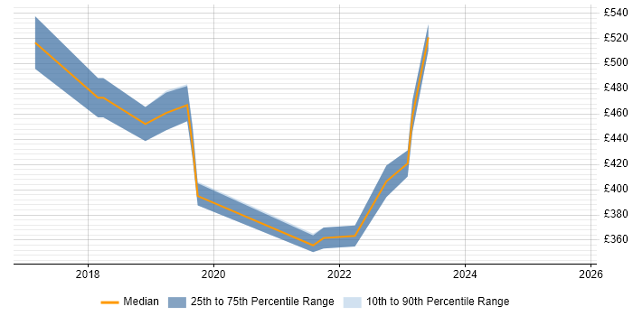 Contractor daily rate distribution trend for jobs in Bristol citing Runbook Contractor daily rate distribution trend for jobs in Bristol citing Runbook