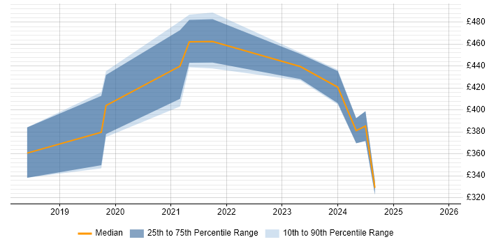 Contractor daily rate distribution trend for jobs in Bristol citing RxJS