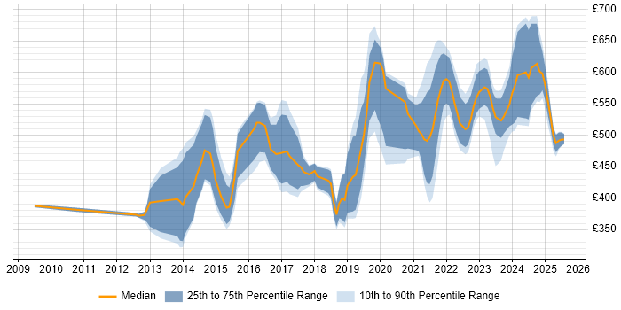 Contractor daily rate distribution trend for jobs in Bristol citing SaaS