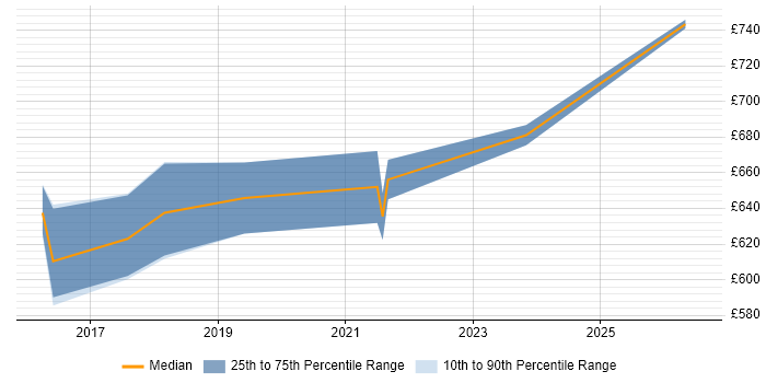 Contractor daily rate distribution trend for jobs in Bristol citing SABSA