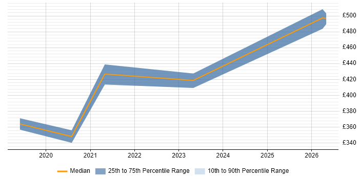 Contractor daily rate distribution trend for Safety Engineer job vacancies in Bristol