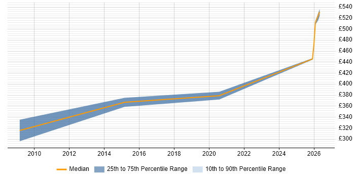 Contractor daily rate distribution trend for jobs in Bristol citing Safety Engineering