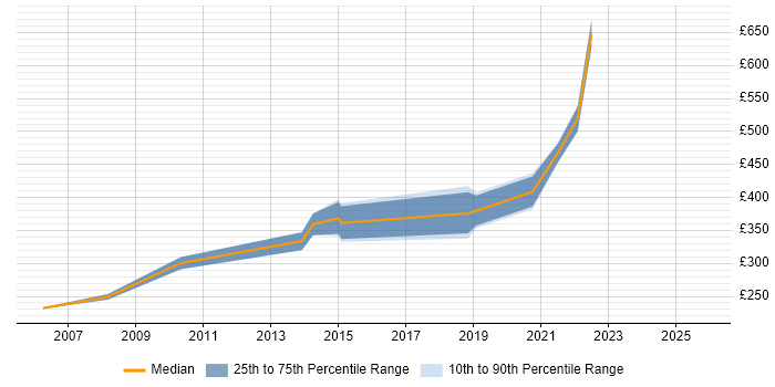 Contractor daily rate distribution trend for jobs in Bristol citing Sage