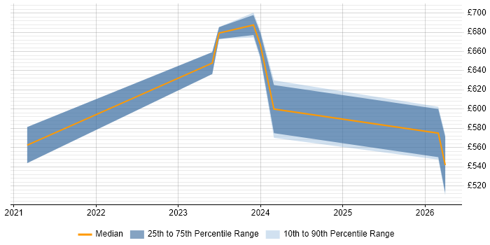 Contractor daily rate distribution trend for jobs in Bristol citing SailPoint