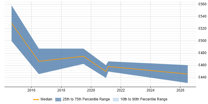 Contractor daily rate distribution trend for Salesforce Analyst job vacancies in Bristol