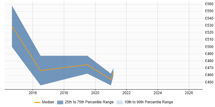 Contractor daily rate distribution trend for Salesforce Business Analyst job vacancies in Bristol