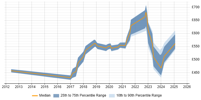 Contractor daily rate distribution trend for jobs in Bristol citing SAML