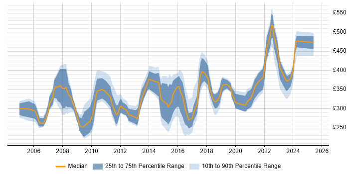 Contractor daily rate distribution trend for jobs in Bristol citing SAN
