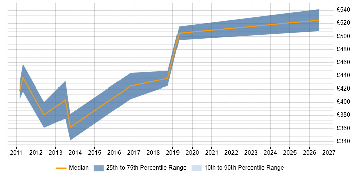 Contractor daily rate distribution trend for jobs in Bristol citing SAP ALE