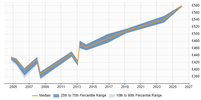 Contractor daily rate distribution trend for jobs in Bristol citing SAP Basis