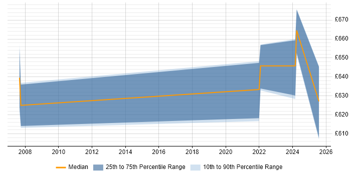 Contractor daily rate distribution trend for jobs in Bristol citing SAP Certification